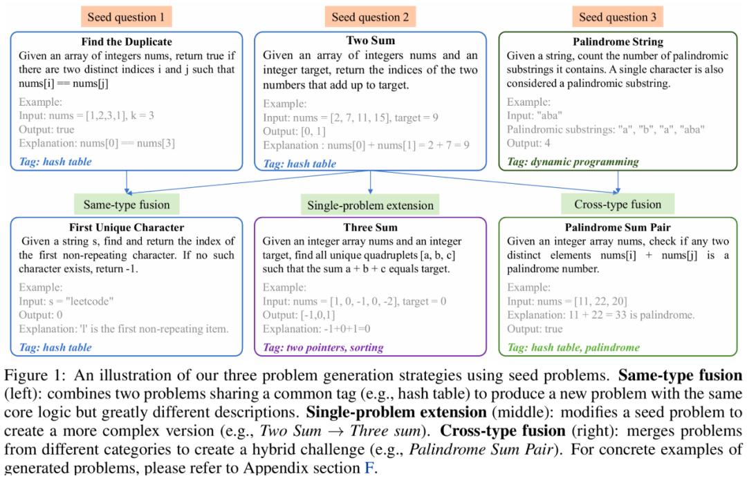 「進化+壓力測試」自動生成的競賽級編程題，大模型誰更hold?。?
onload=
