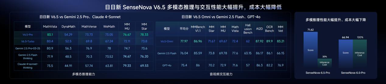 商汤「日日新6.5」全新升级,让AI完成从“工具”到“人”的跃迁