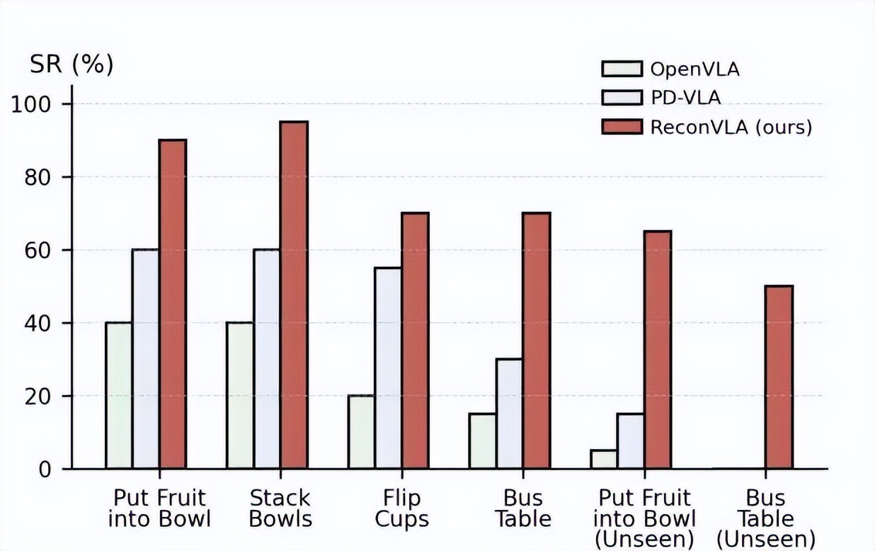 ReconVLA：具身智能研究首次獲得AI頂級會議最佳論文獎