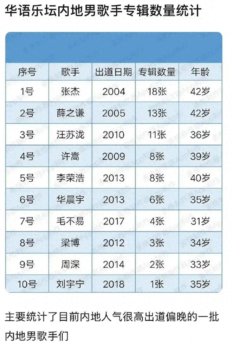内地乐坛歌手专辑数量排行，张杰第一令人意外，周深遭网友锐评