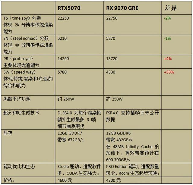 RX9070GRE和RTX5070性价比谁更好？用“六维对比法”一决高下