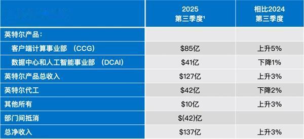 Intel吹響反擊號角！PC勢頭強勁 Panther Lake重磅登場