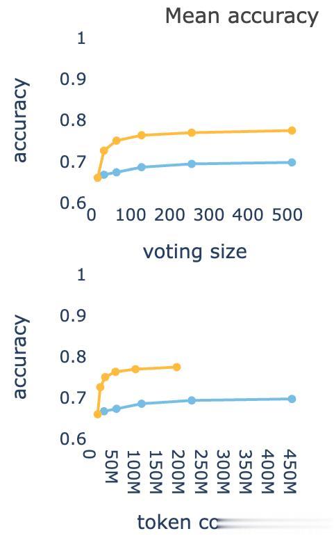 比GPT-5還準？AIME25飆到99.9%刷屏，開源模型首次！