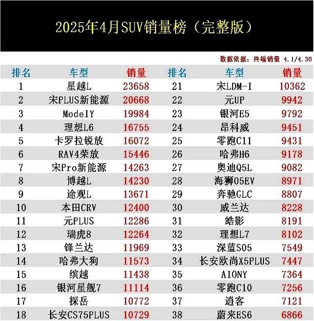 燃油车大胜！4月SUV销量榜完整版揭晓：ModeIY丢冠，博越L进前十