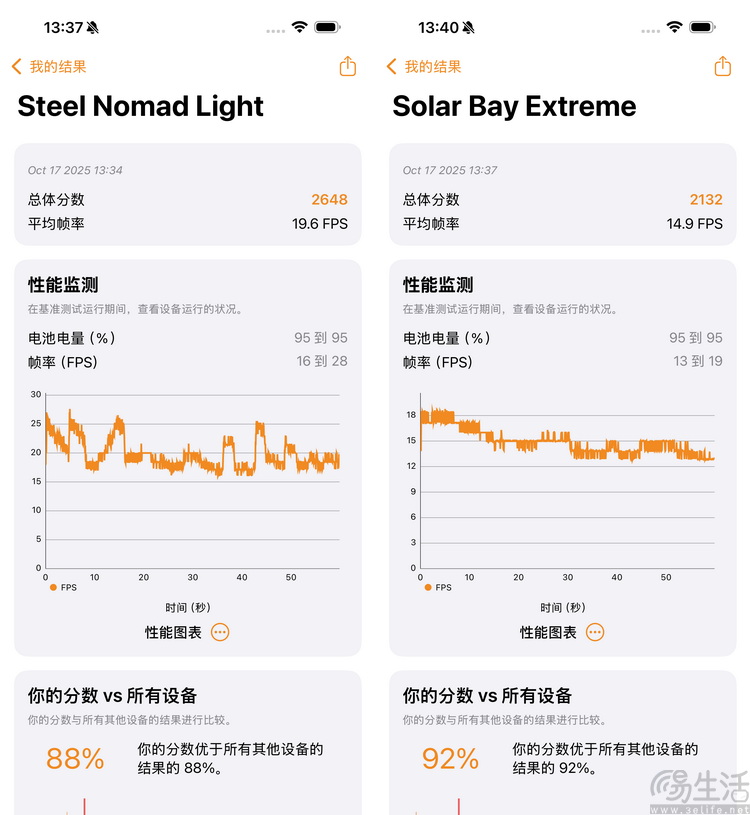 極限更高、游戲都能滿幀，iPhone 17系列性能測試