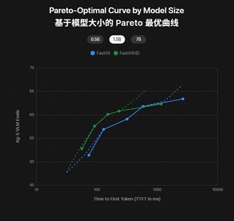苹果端侧AI两连发,模型体积减半、首字延迟降85倍,iPhone离线秒用