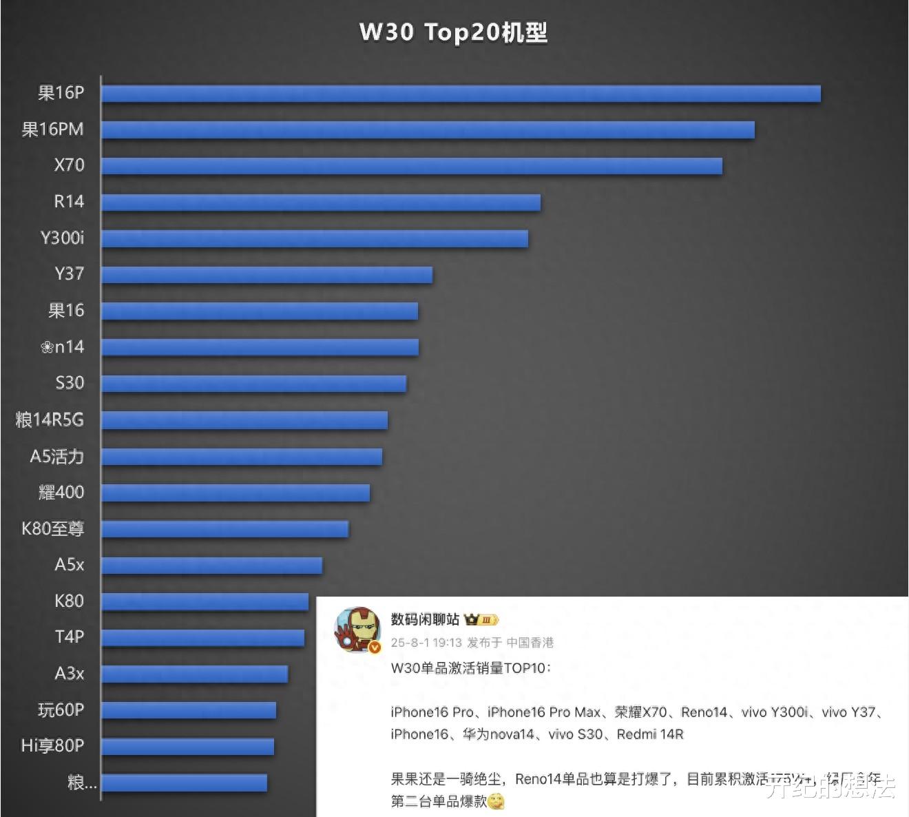 智能手機暢銷榜更新：iPhone16跌出榜單前五，第一名有點小意外