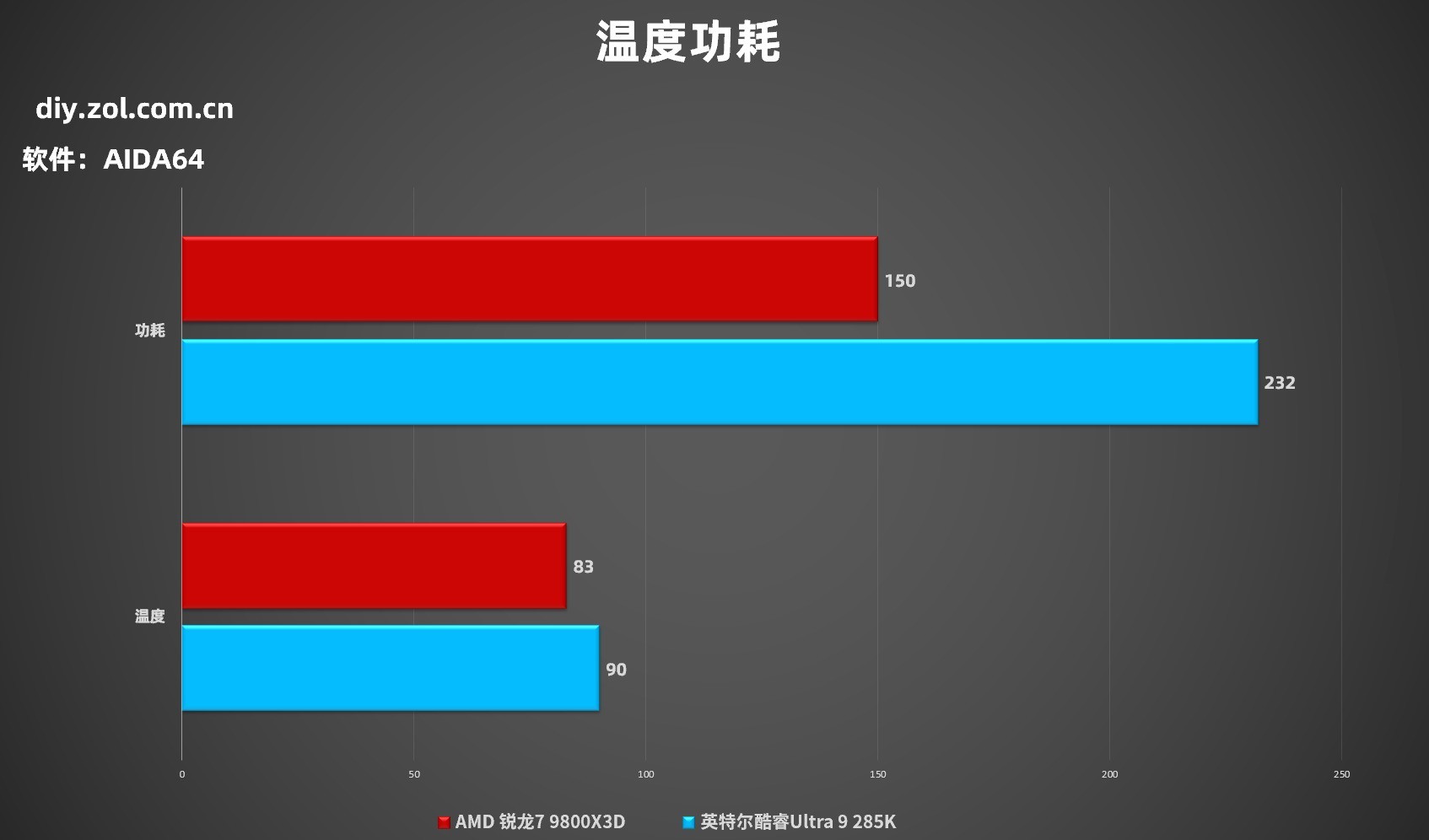 頂級玩家為什么裝機首選AMD銳龍7 9800X3D？千幀游戲給你答案