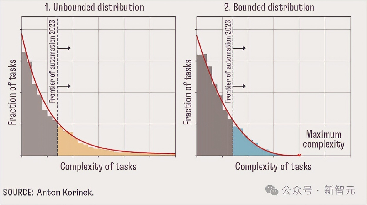 一半人明天不上班，GDP不會掉一點！耶魯大學揭AGI殘酷真相