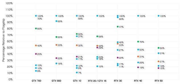 GeForce RTX 5060其实是平庸的5050