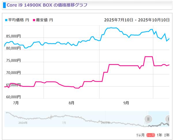 Intel 13/14代酷睿猛漲價！i5-14400F已上漲20%
