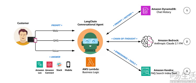 破解企业智能体落地七大难关,亚马逊云科技树立AI部署新标准