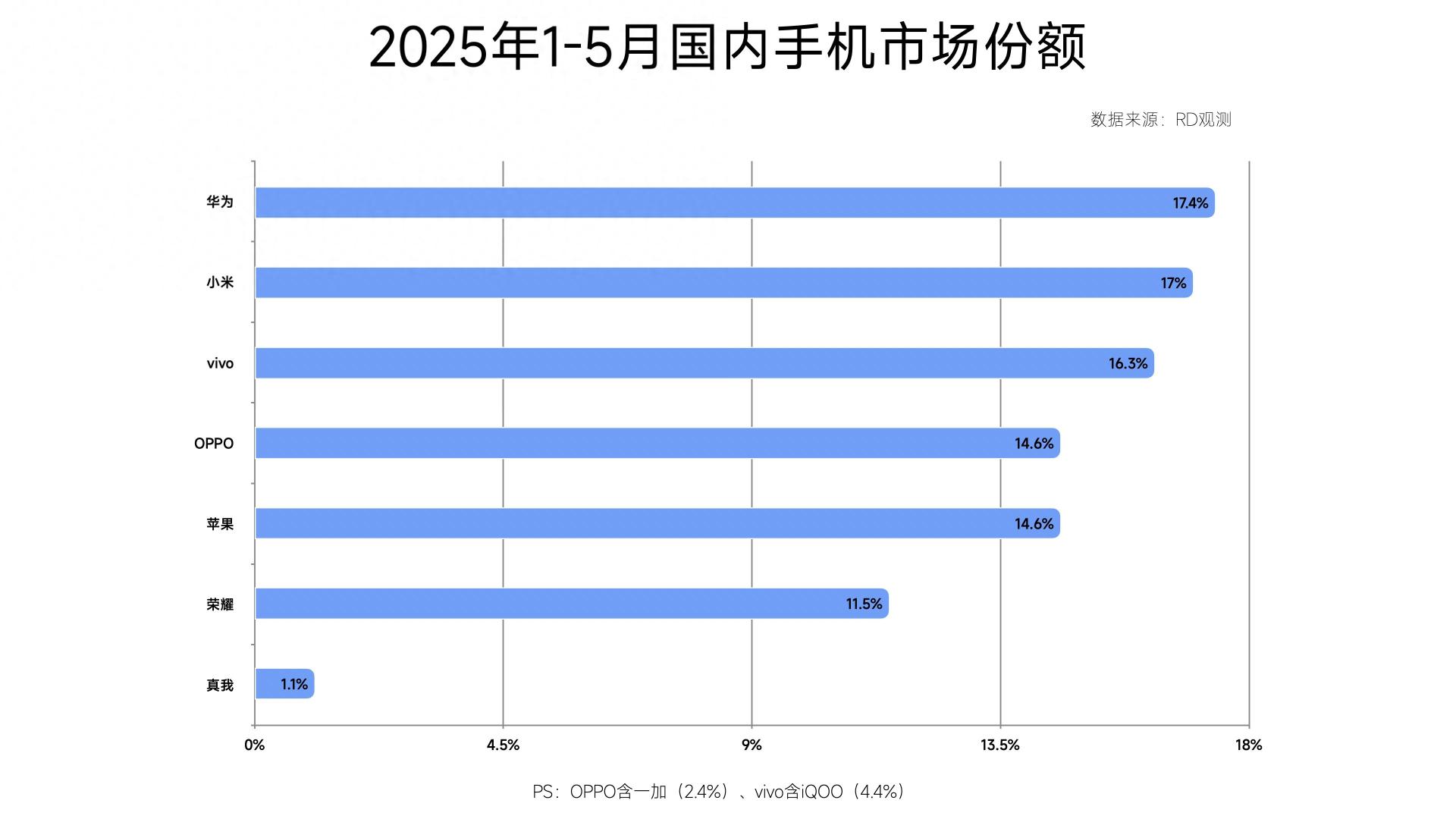 中国手机市场迎来洗牌：苹果第五，小米第二，第一名有点厉害