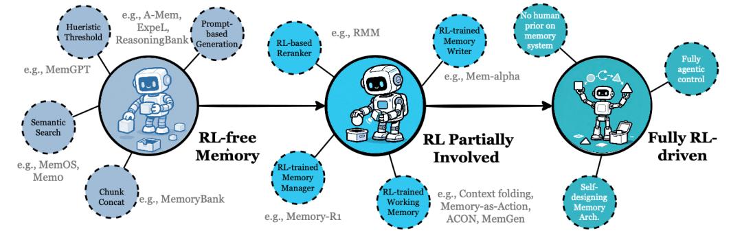 最火、最全的Agent記憶綜述，NUS、人大、復旦、北大等聯合出品