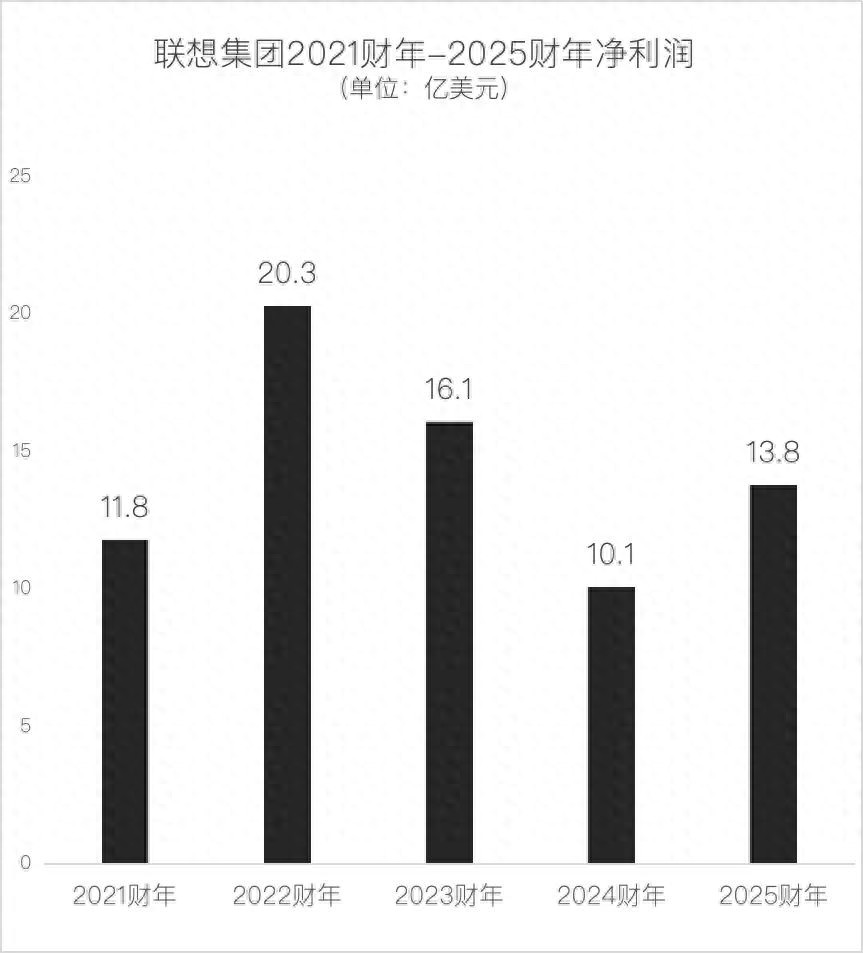 闷声搞钱的联想,正面临AI大考