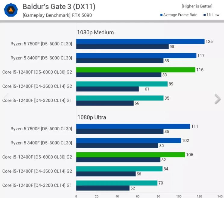 DDR4的時代，已經結束了