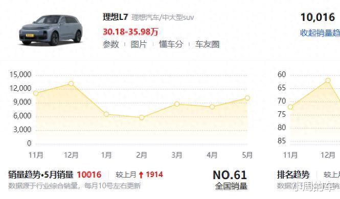 时隔5个月又破万,理想L7“焕新”成功,为何都说“买7不买6”?