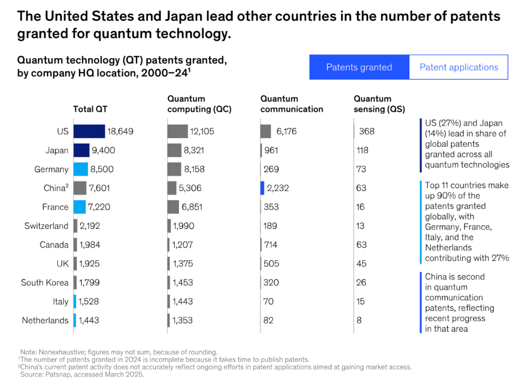 量子技術專利：美國遙遙領先，中國迎頭趕上