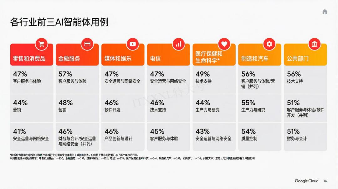 谷歌年度巨獻：2025 AI 投資回報率報告