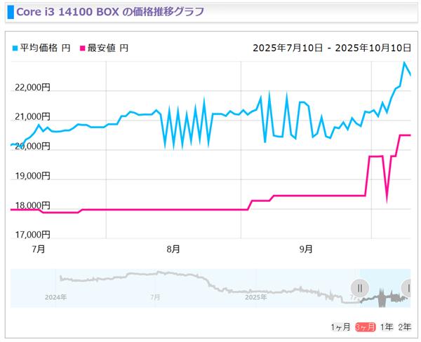 Intel 13/14代酷睿猛漲價！i5-14400F已上漲20%