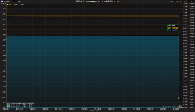 搭載長虹三杰電芯+67W小米澎湃秒充！綠聯超能塊67W充電寶評測