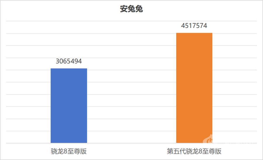 跑分超450万，满帧畅玩原神星铁 第五代骁龙8至尊版性能实测