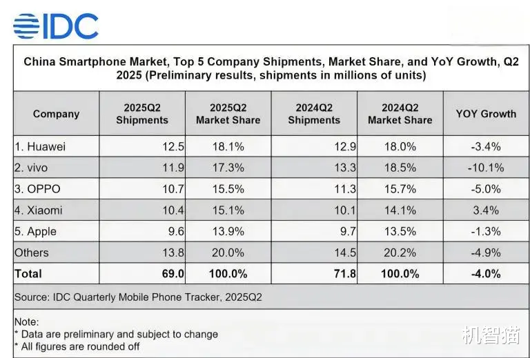 手机厂商最新成绩单出炉，排名又有大变化