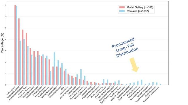 創智突破：AI首次自主發現106個超越人類設計的神經網絡架構
