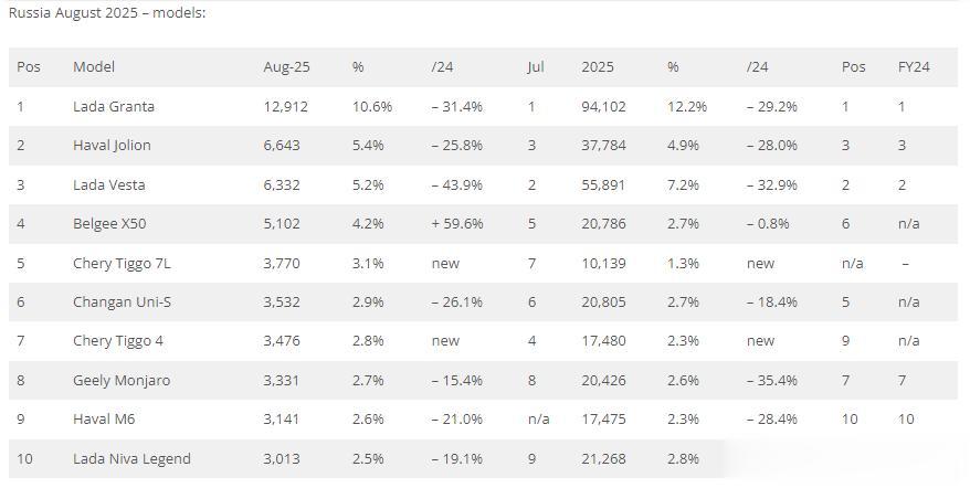 8月，俄罗斯市场下滑17.6%，哈弗第二，奇瑞第三，丰田杀到第九
