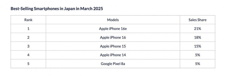 iPhone 17e繼續用16e的屏幕，京東方被選為首要供應商