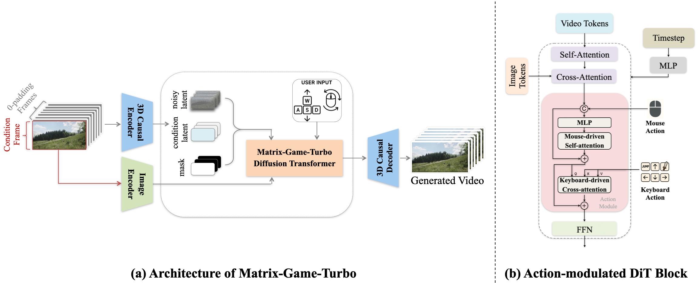 AI做了個“GTA5”？國產開源世界模型硬剛谷歌，實時交互、分鐘級生成
