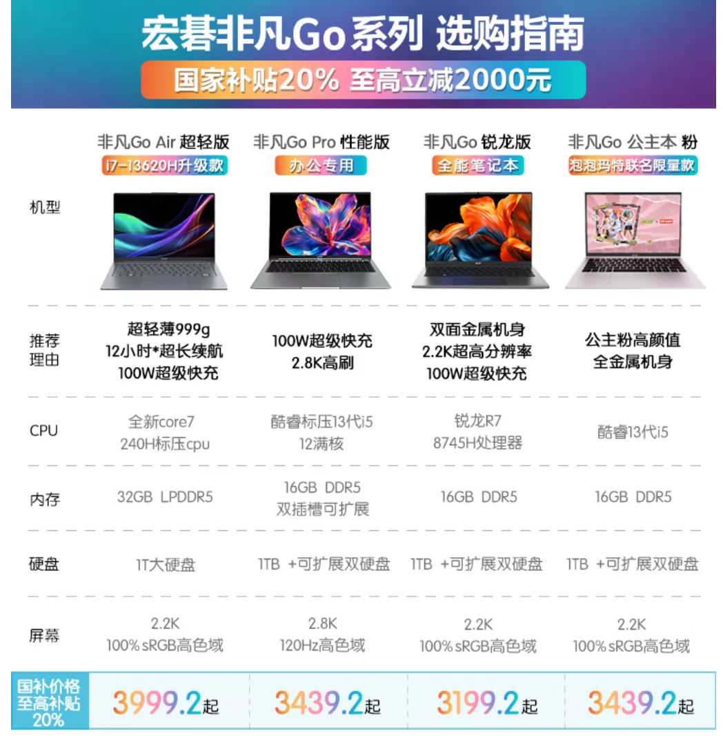 宏碁非凡Go锐龙版上架 3199元的R7 8745H轻薄本