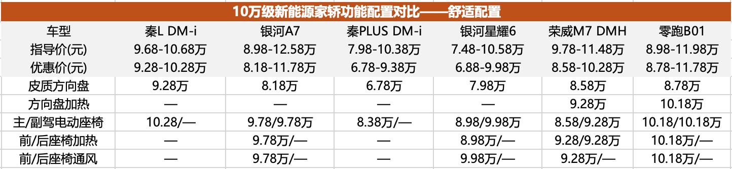 比亚迪独占八成的10万级插混家轿市场,会被谁破局?