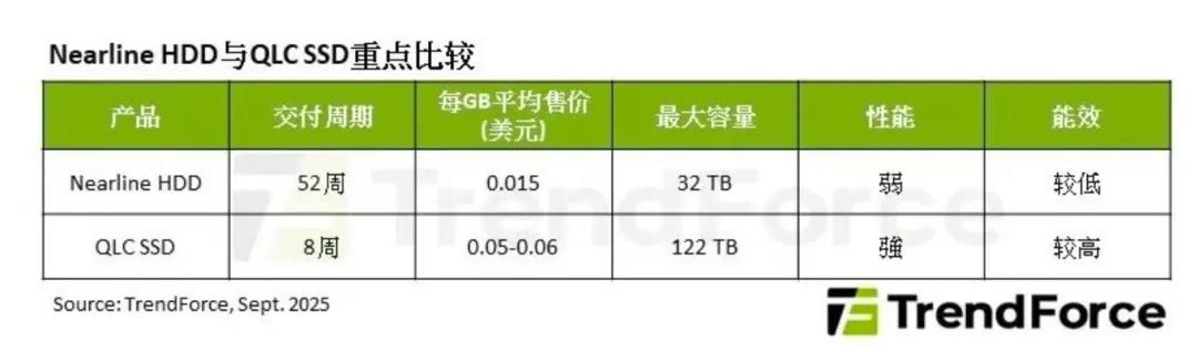 2026年QLC SSD出貨量有望爆發式增長