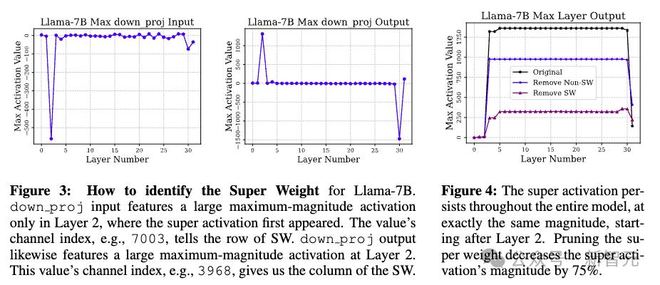 0.01%参数定生死！苹果揭秘LLM「超级权重」，删掉就会胡说八道