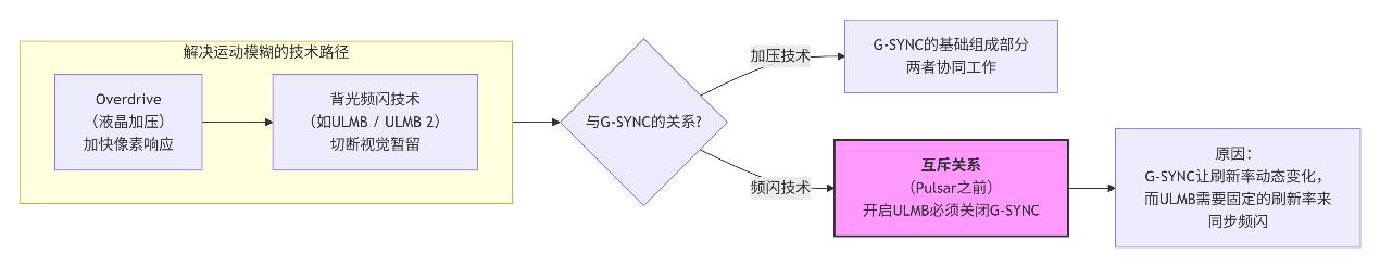 新一代視覺革命| 淺析NVIDIAG-SYNC Pulsar
