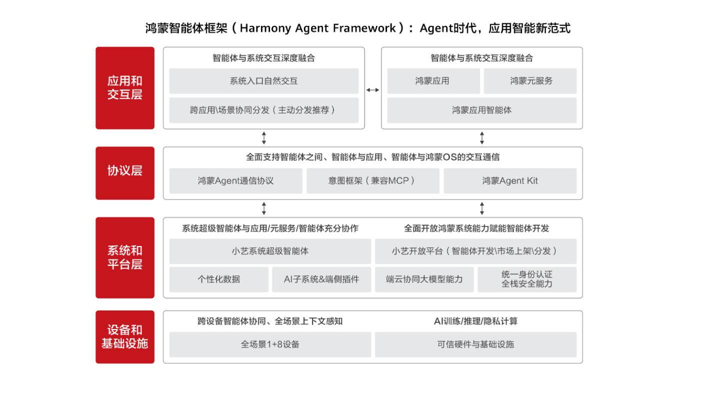 鴻蒙 6 深度體驗：為「好應用」而生