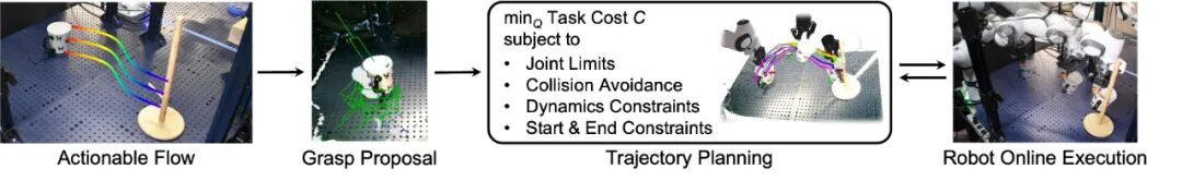 NovaFlow從生成視頻中提取動作流，實現零樣本操控