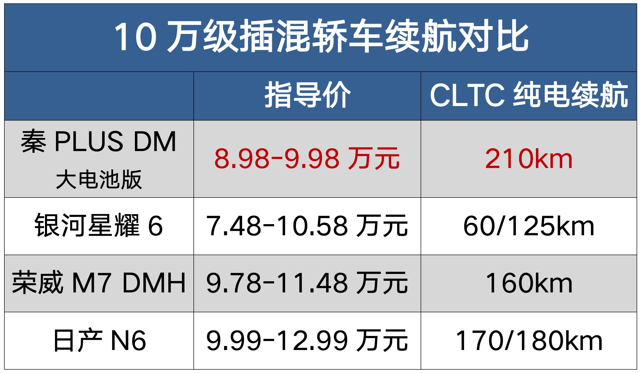 比亚迪又掀桌子？8.98万家轿，综合续航2110km，比日系车厚道