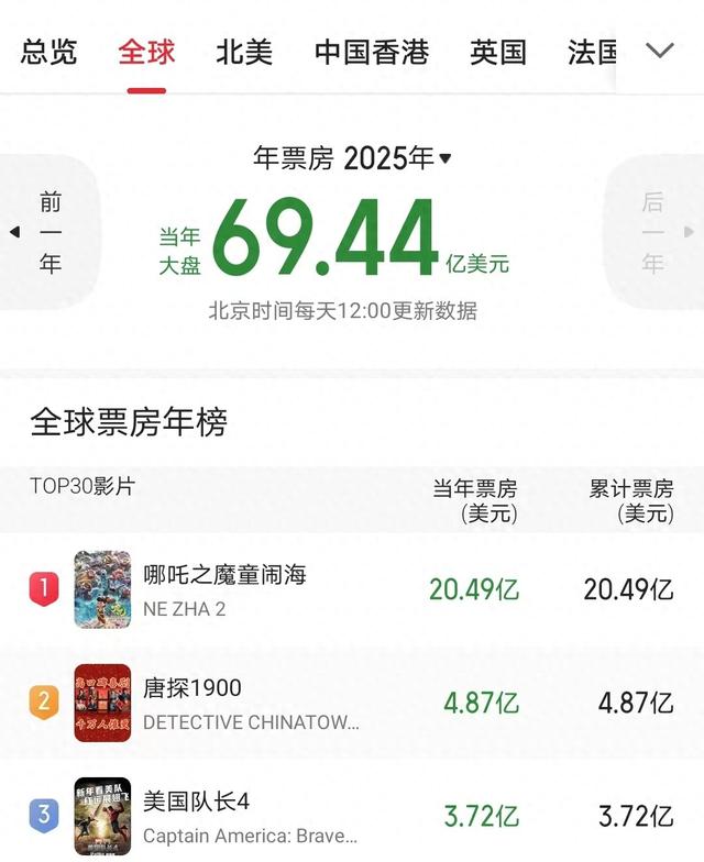 从35亿到1400万,离开陈思诚就不行了,主演新片亏损近2亿