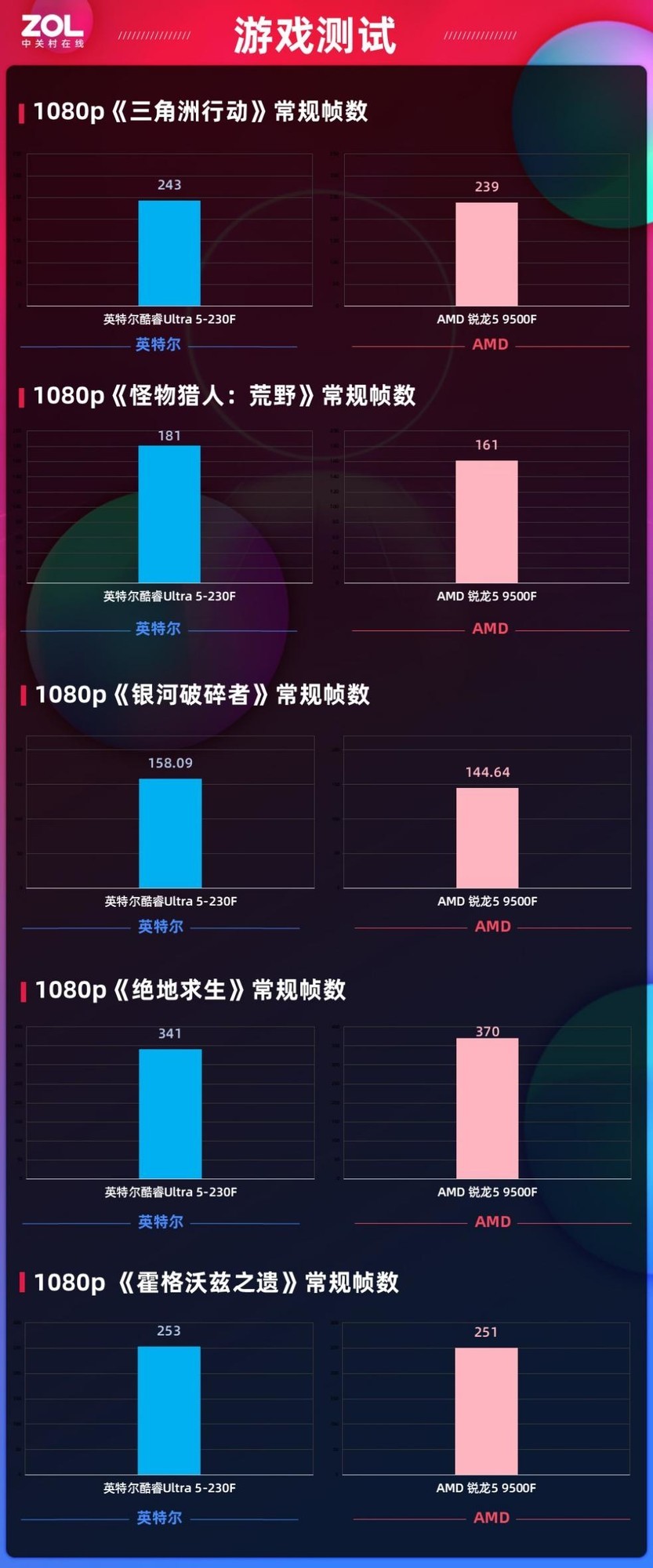 千元價位段終極優選：酷睿Ultra5-230F全能實力超越銳龍5 9500F