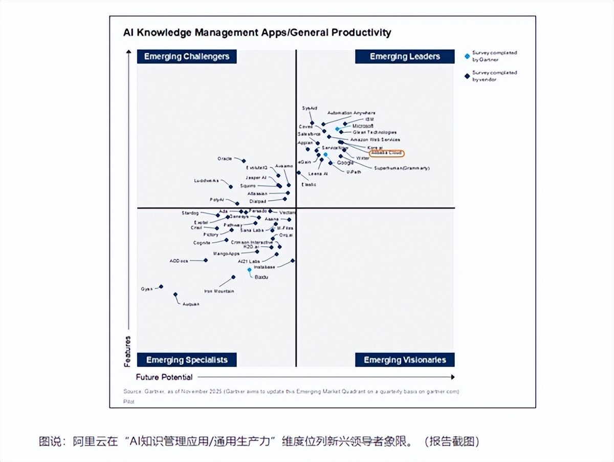 亞太唯一！Gartner新報告：阿里云在生成式AI四大維度領先