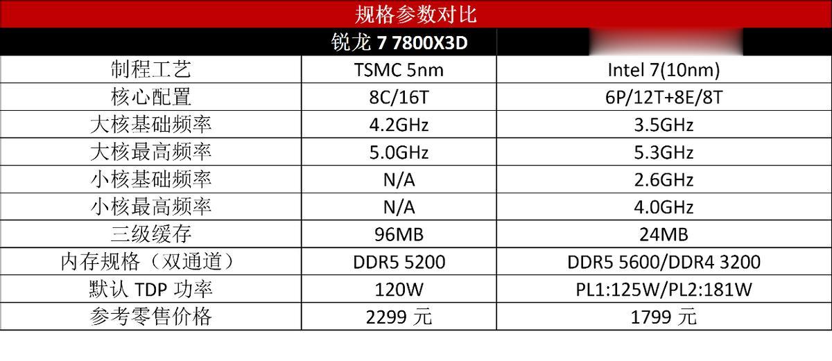 中端價格買高端配置！銳龍7 7800X3D+24GB DDR5成游戲裝機最優解