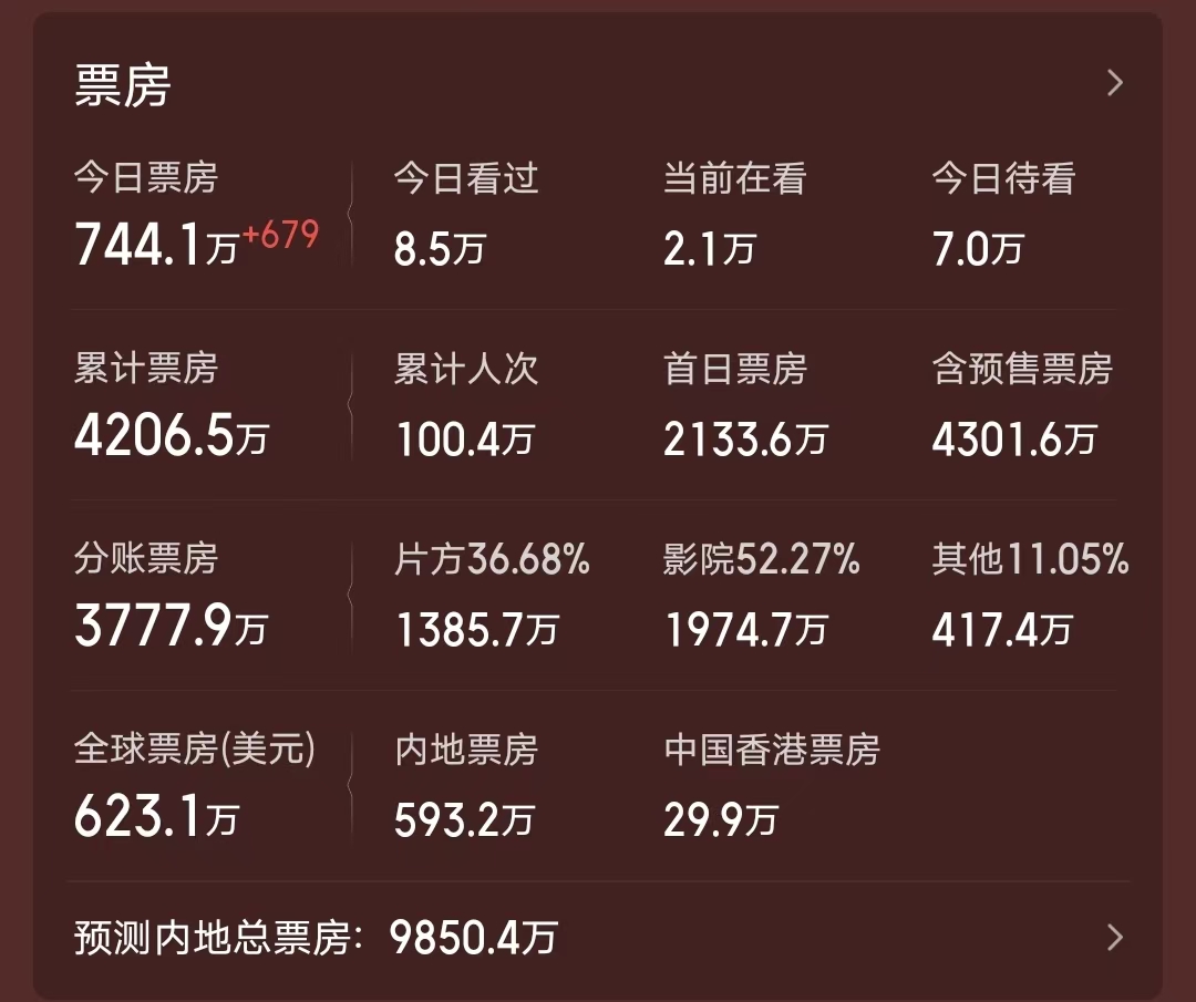 古天乐新片惨败，两天票房仅200万，香港电影被抛弃了