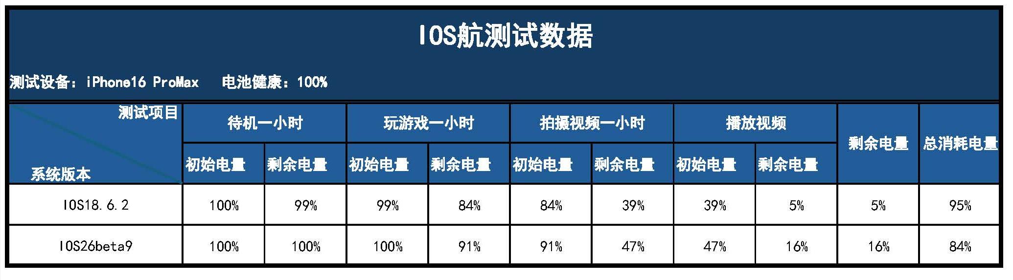 从不同角度对比评测IOS26和IOS18,这些机型还是老实呆在原版本!