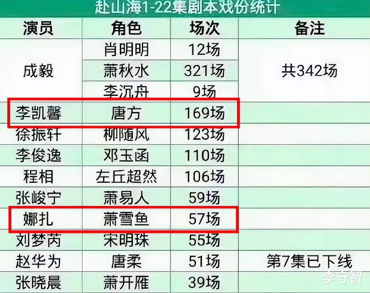 古力娜扎加入李冰冰和颂传媒资源变差，被成毅压番遭李凯馨抢风头