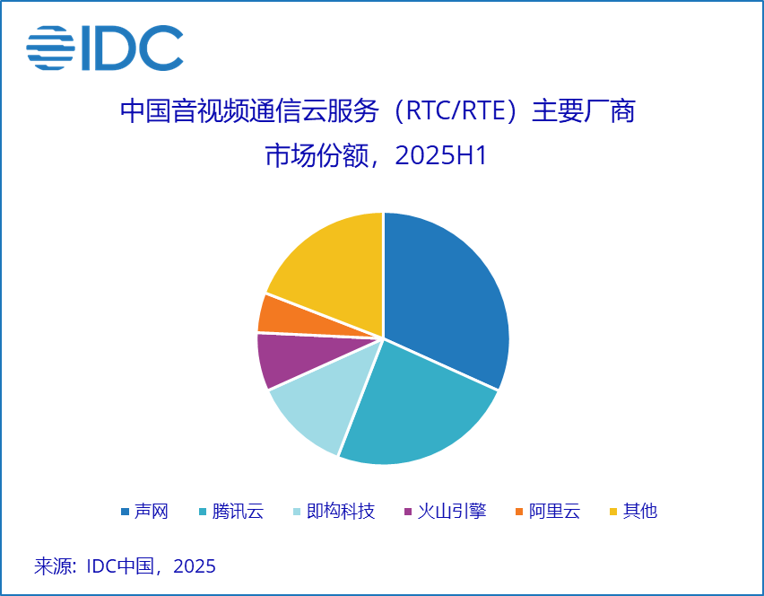 IDC：中國視頻云市場止跌回升 五大頭部廠商份額占比升至近七成