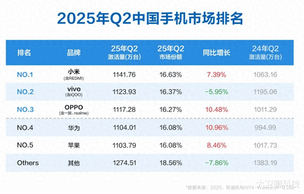 2025年Q2季度手机销量排行榜公布，华为仅排第四，第一是意料之中