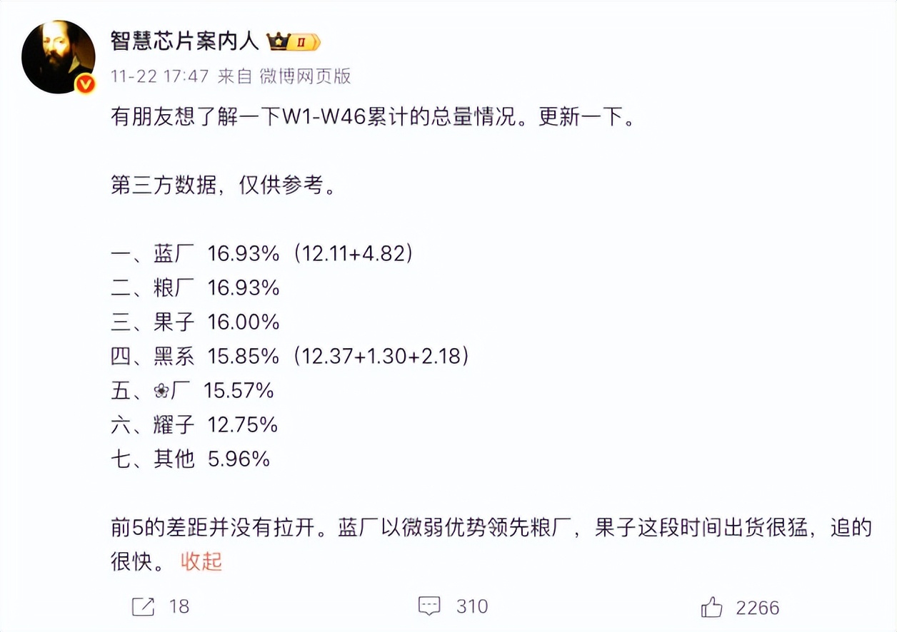 小米16.93%并列第一！華為15.57%僅第五！最新手機累計銷量榜出爐