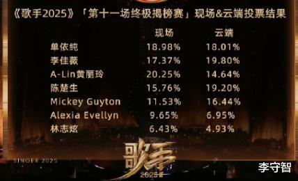 《歌手》赛制乱炖遮羞,黄丽玲李佳薇等老嘉宾为单依纯陈楚生凑数